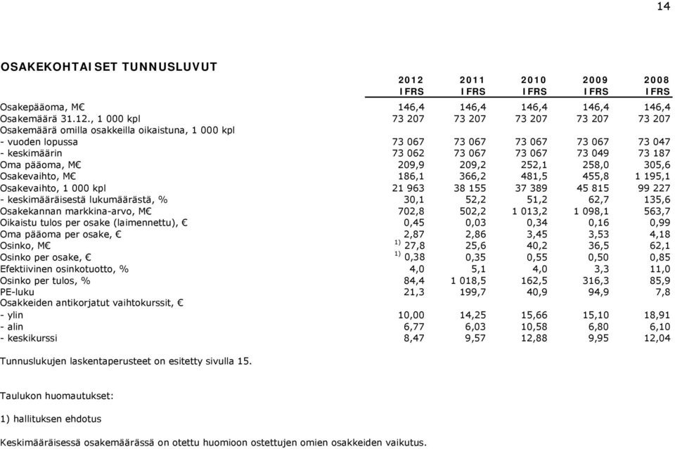 , 1 000 kpl 73 207 73 207 73 207 73 207 73 207 Osakemäärä omilla osakkeilla oikaistuna, 1 000 kpl - vuoden lopussa 73 067 73 067 73 067 73 067 73 047 - keskimäärin 73 062 73 067 73 067 73 049 73 187