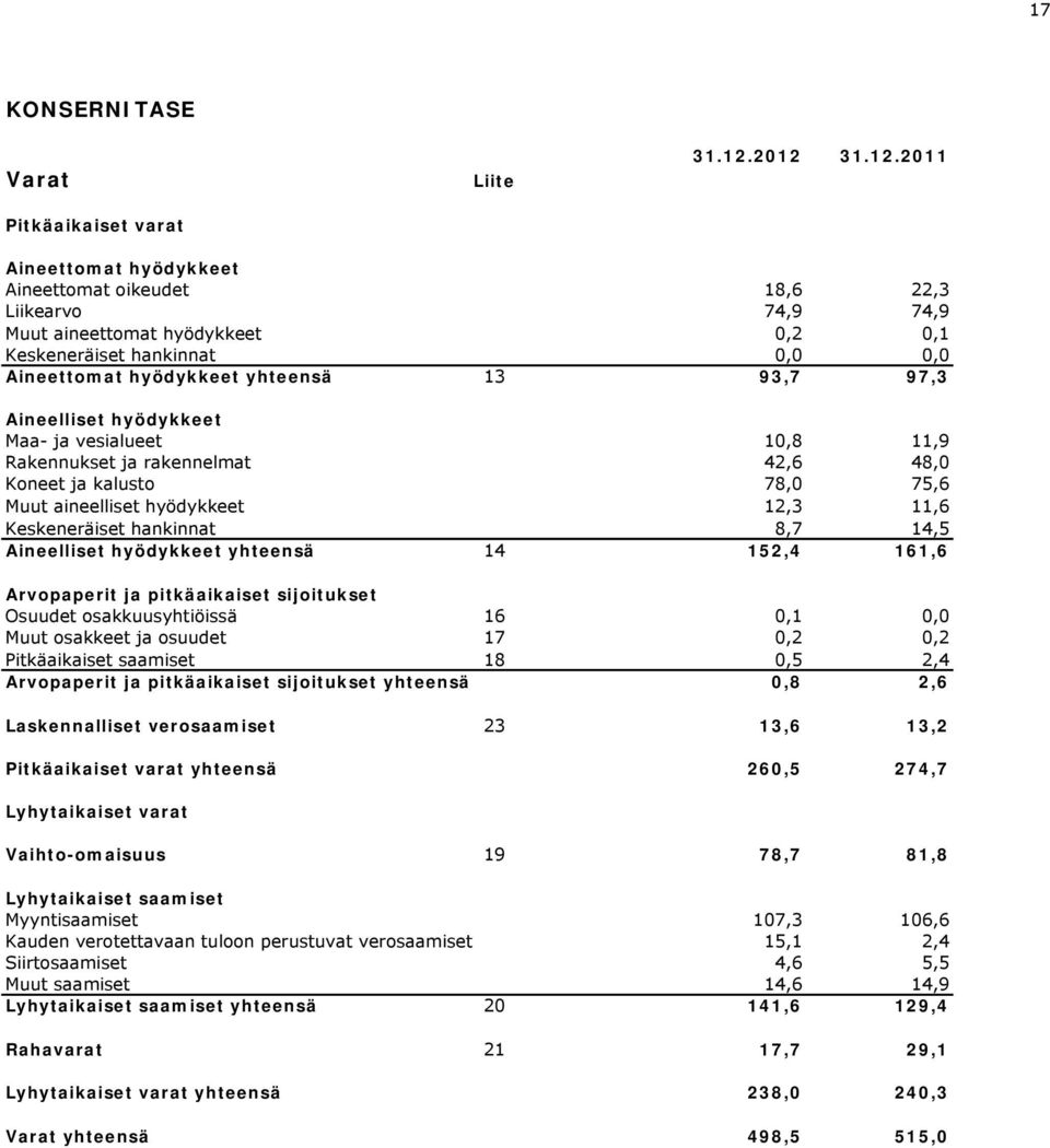 93,7 97,3 Aineelliset hyödykkeet Maa- ja vesialueet 10,8 11,9 Rakennukset k ja rakennelmat 42,6 48,0 Koneet ja kalusto 78,0 75,6 Muut aineelliset hyödykkeet 12,3 11,6 Keskeneräiset hankinnat 8,7 14,5