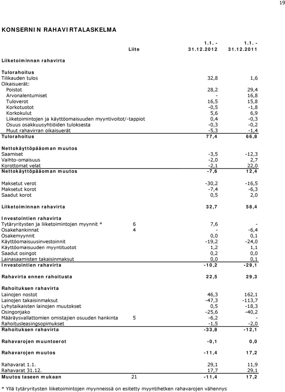 Liiketoimintojen ja käyttöomaisuuden myyntivoitot/-tappiot 0,4-0,3 Osuus osakkuusyhtiöiden tuloksesta -0,3-0,2 Muut rahavirran oikaisuerät i -5,3 53-1,4 14 Tulorahoitus 77,4 66,8 Nettokäyttöpääoman