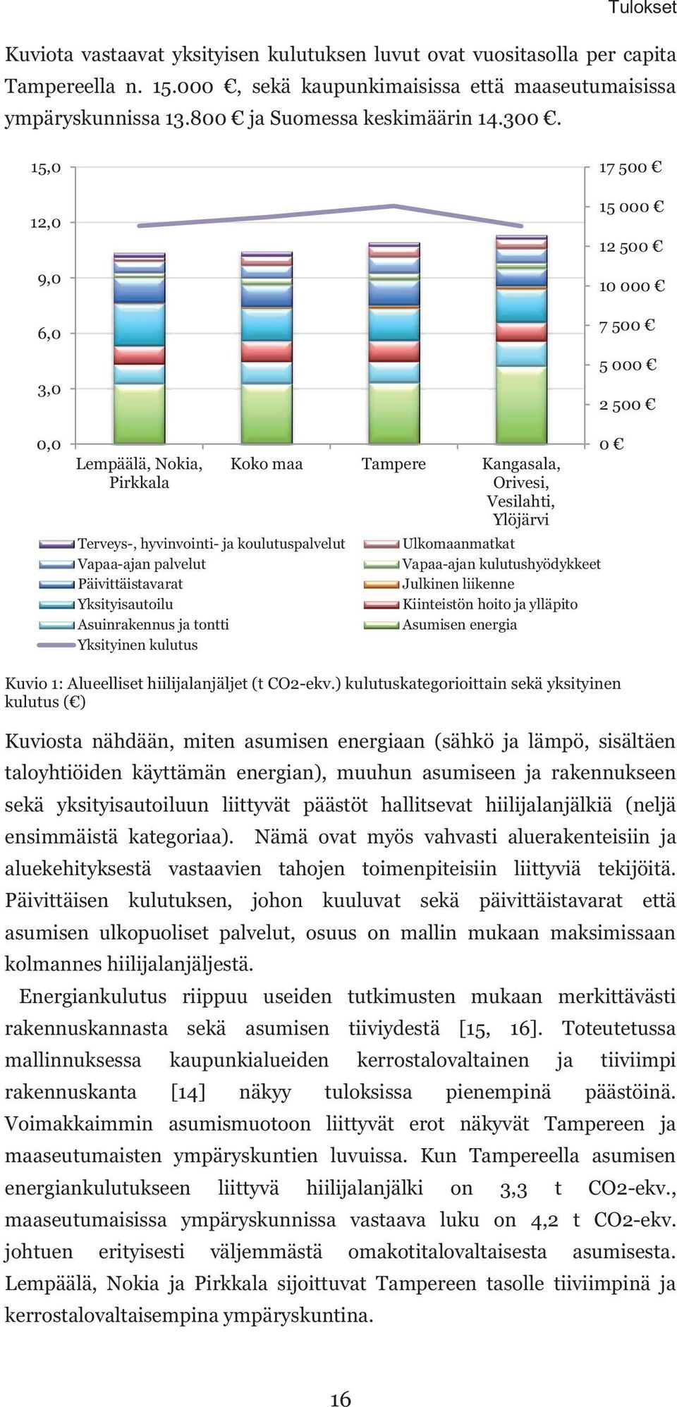 15,0 12,0 9,0 6,0 3,0 0,0 Lempäälä, Nokia, Pirkkala Terveys-, hyvinvointi- ja koulutuspalvelut Vapaa-ajan palvelut Päivittäistavarat Yksityisautoilu Asuinrakennus ja tontti Yksityinen kulutus 17 500