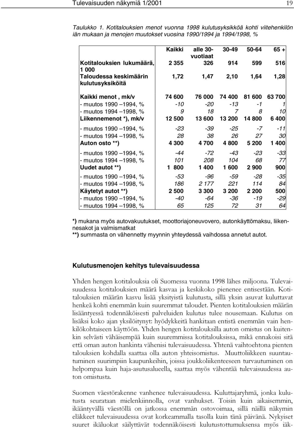 kulutusyksiköitä Kaikki alle 30- vuotiaat 30-49 50-64 65 + 2 355 326 914 599 516 1,72 1,47 2,10 1,64 1,28 Kaikki menot, mk/v 74 600 76 000 74 400 81 600 63 700 - muutos 1990 1994, % -10-20 -13-1 1 -