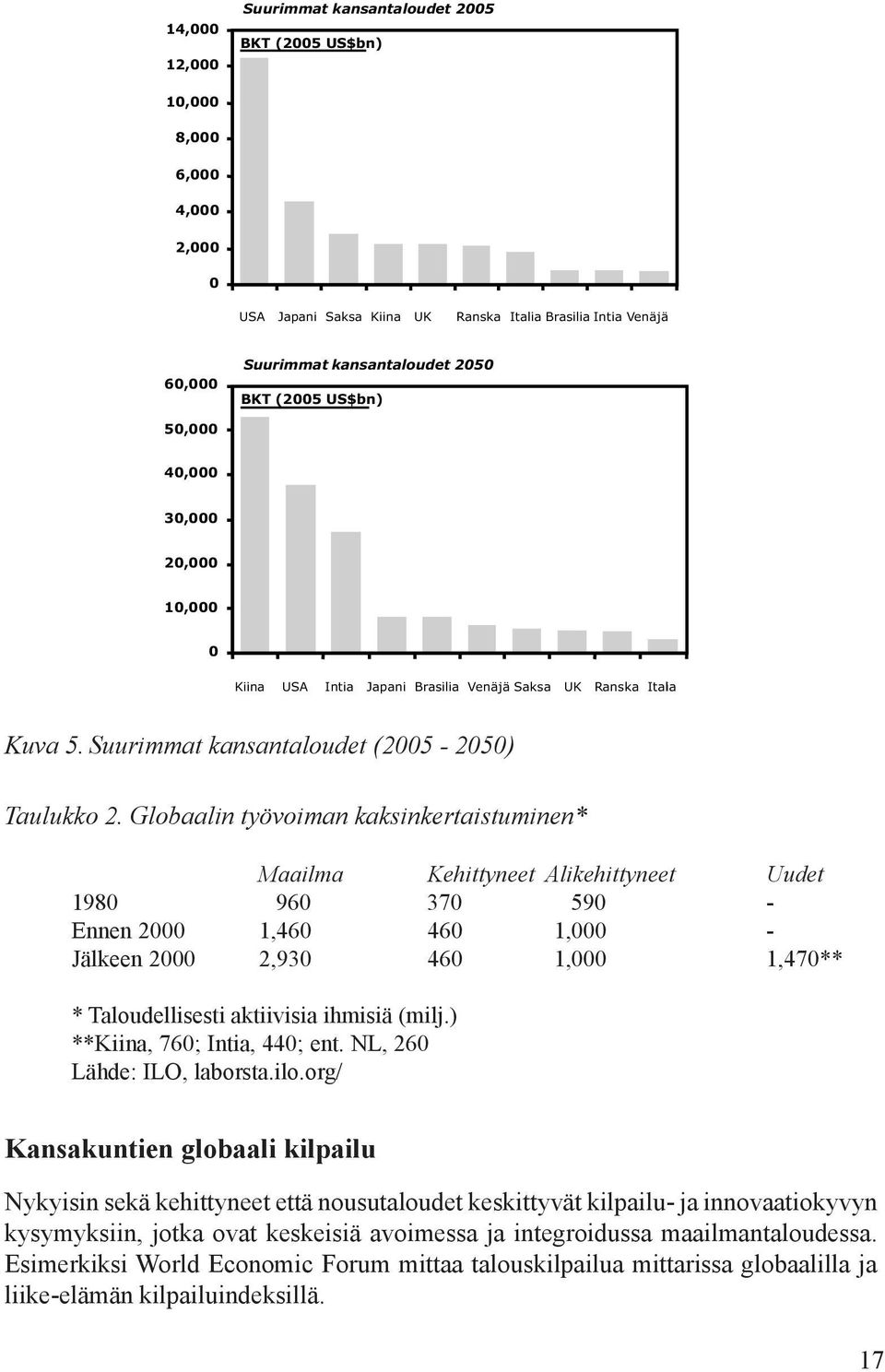 Globaalin työvoiman kaksinkertaistuminen* Maailma Kehittyneet Alikehittyneet Uudet 1980 960 370 590 - Ennen 2000 1,460 460 1,000 - Jälkeen 2000 2,930 460 1,000 1,470** * Taloudellisesti aktiivisia