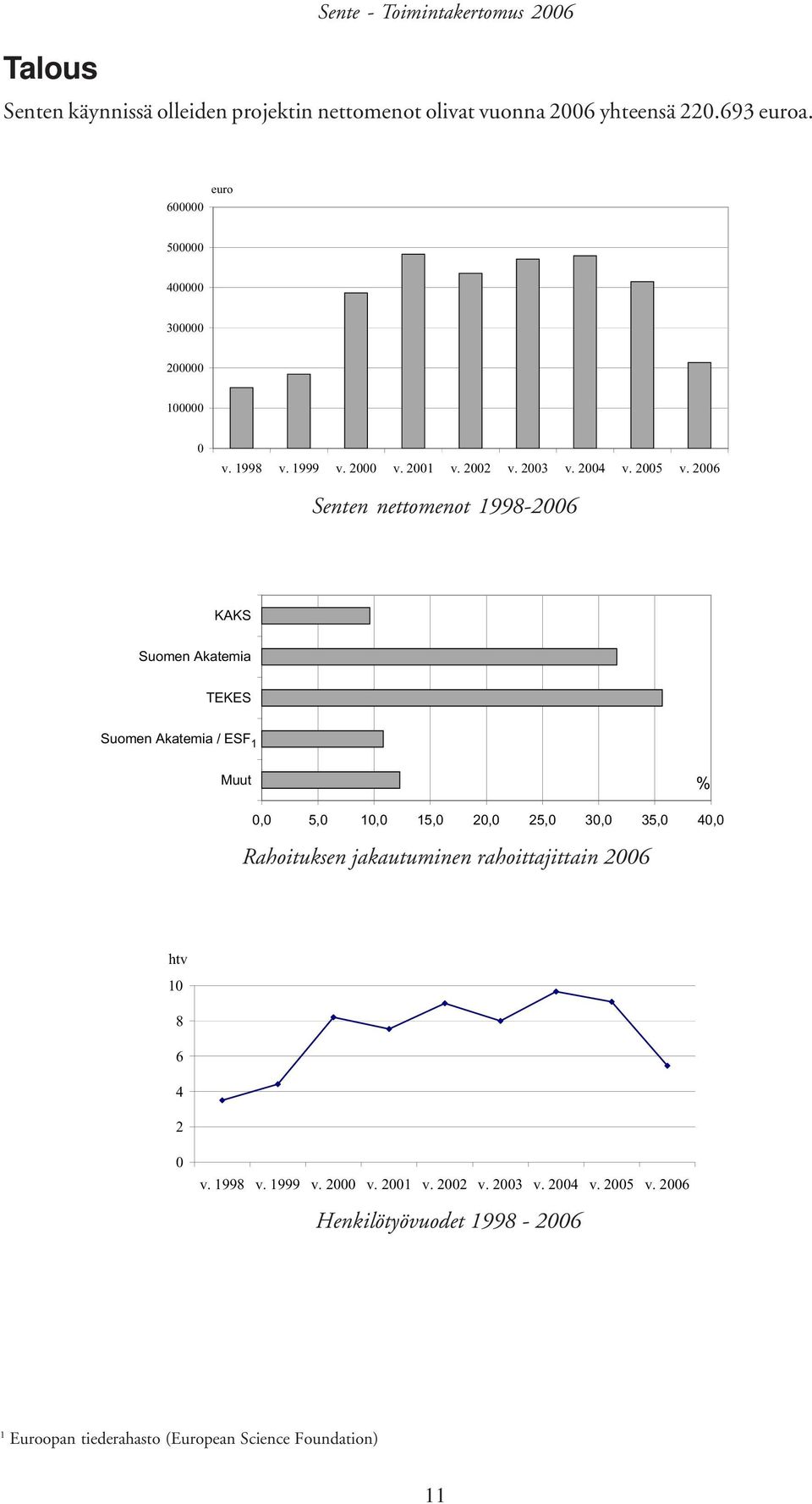 2006 Senten nettomenot 1998-2006 KAKS Suomen Akatemia TEKES Suomen Akatemia / ESF1 Muut % 0,0 5,0 10,0 15,0 20,0 25,0 30,0 35,0 40,0 Rahoituksen