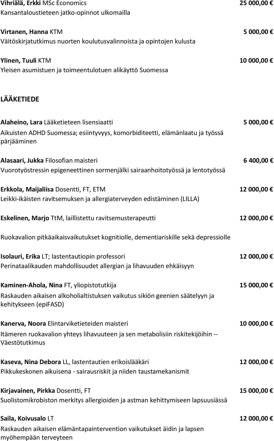 ja työssä pärjääminen Alasaari, Jukka Filosofian maisteri 6 400,00 Vuorotyöstressin epigeneettinen sormenjälki sairaanhoitotyössä ja lentotyössä Erkkola, Maijaliisa Dosentti, FT, ETM 12 000,00