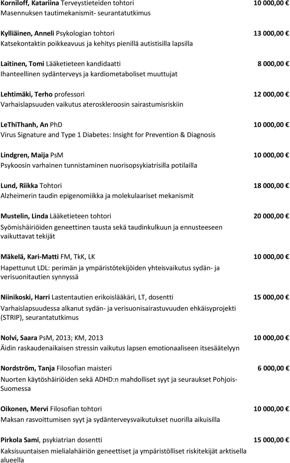 ateroskleroosin sairastumisriskiin LeThiThanh, An PhD 10 000,00 Virus Signature and Type 1 Diabetes: Insight for Prevention & Diagnosis Lindgren, Maija PsM 10 000,00 Psykoosin varhainen tunnistaminen