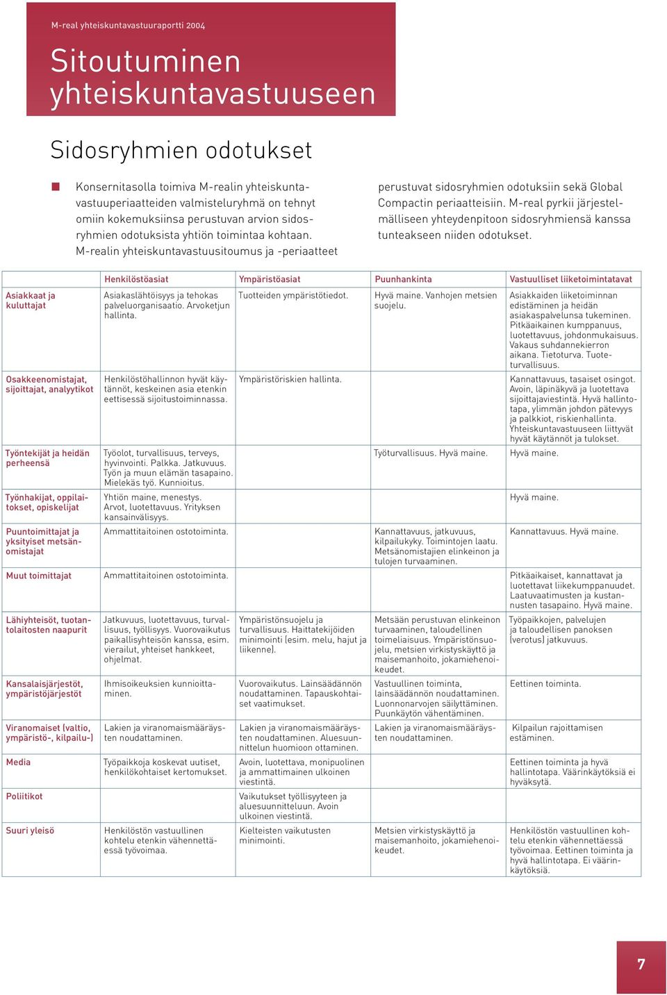 M-realin yhteiskuntavastuusitoumus ja -periaatteet perustuvat sidosryhmien odotuksiin sekä Global Compactin periaatteisiin.