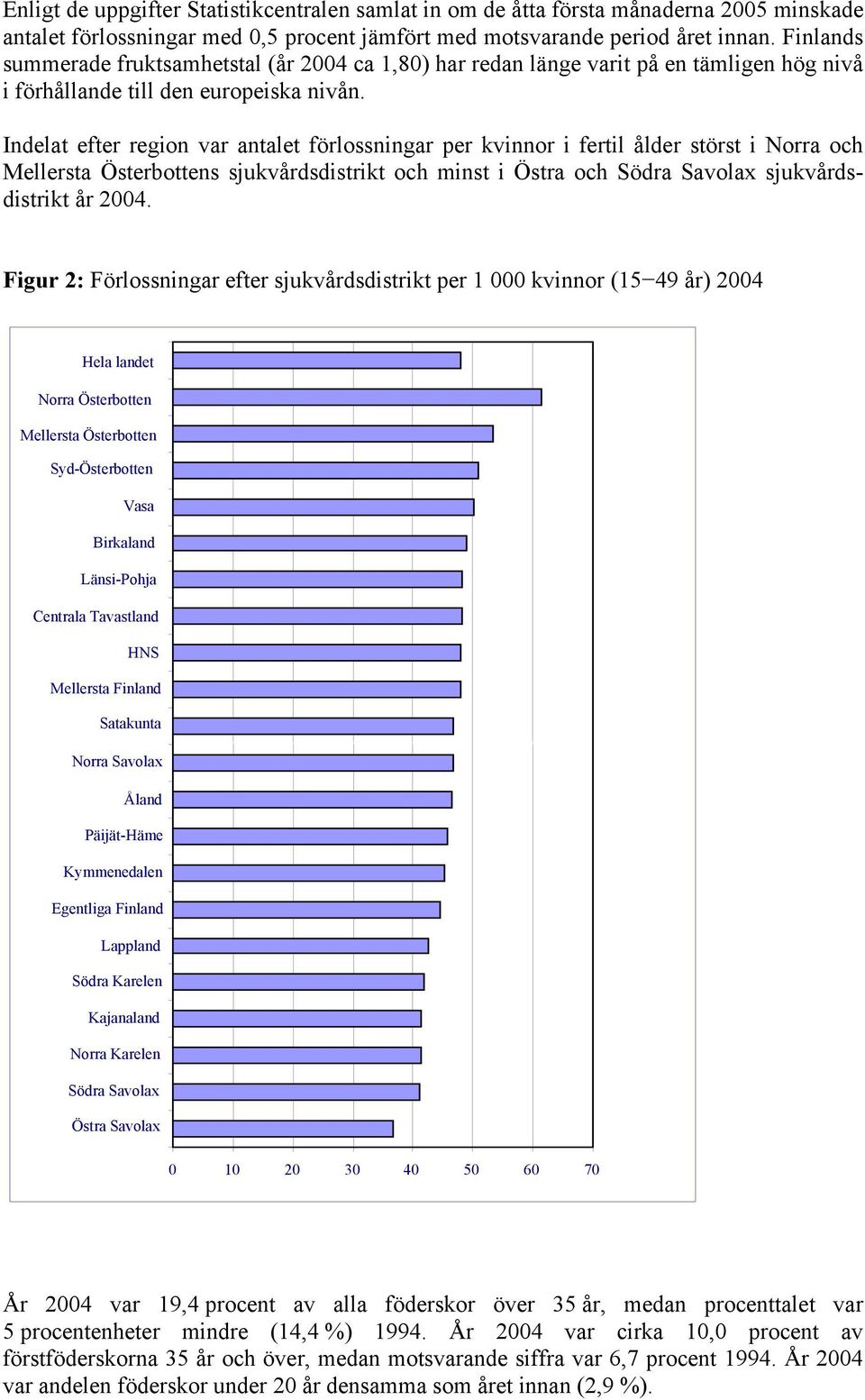 Indelat efter region var antalet förlossningar per kvinnor i fertil ålder störst i Norra och Mellersta Österbottens sjukvårdsdistrikt och minst i Östra och Södra Savolax sjukvårdsdistrikt år 2004.