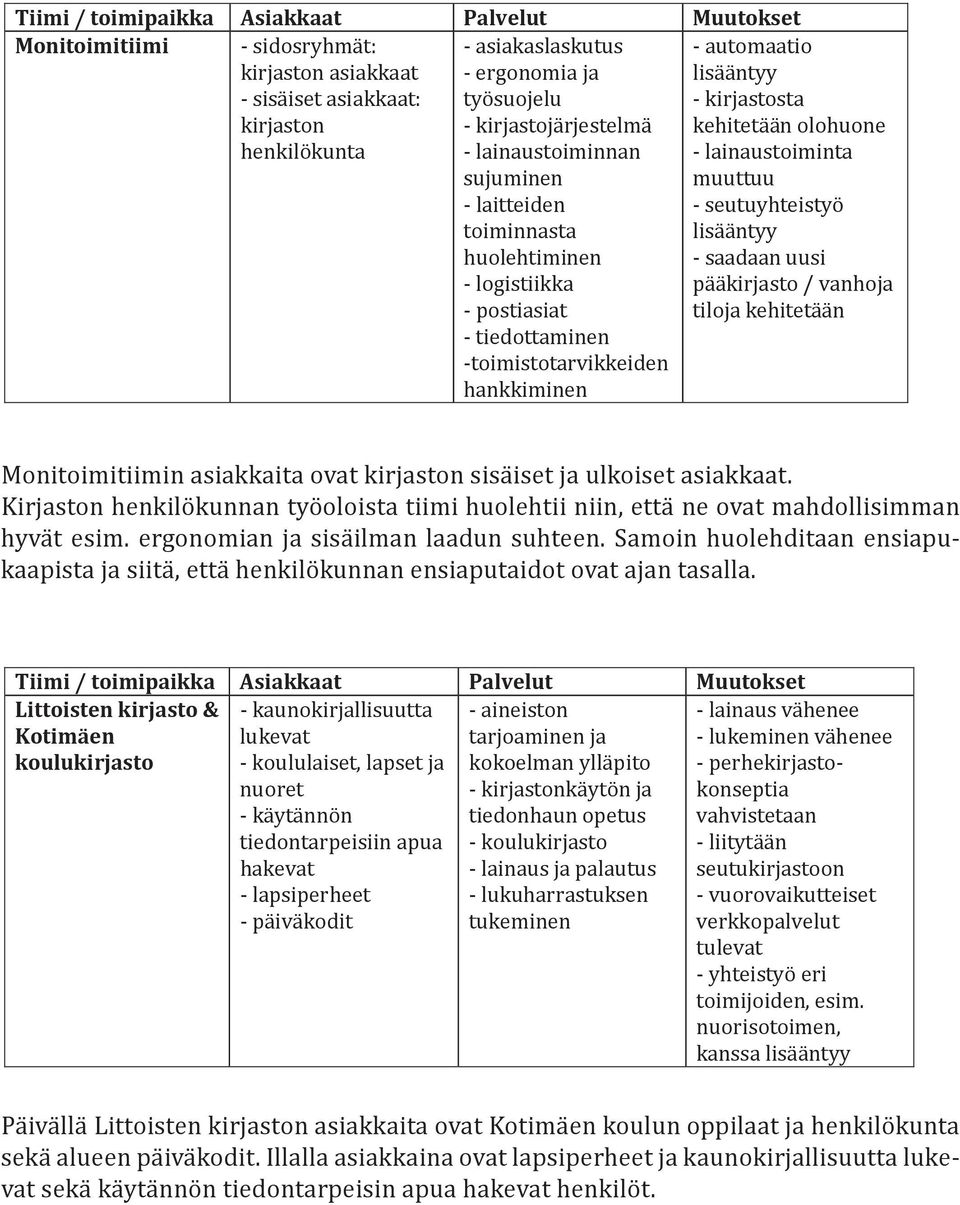 kirjastosta kehitetään olohuone - lainaustoiminta muuttuu - seutuyhteistyö lisääntyy - saadaan uusi pääkirjasto / vanhoja tiloja kehitetään Monitoimitiimin asiakkaita ovat kirjaston sisäiset ja