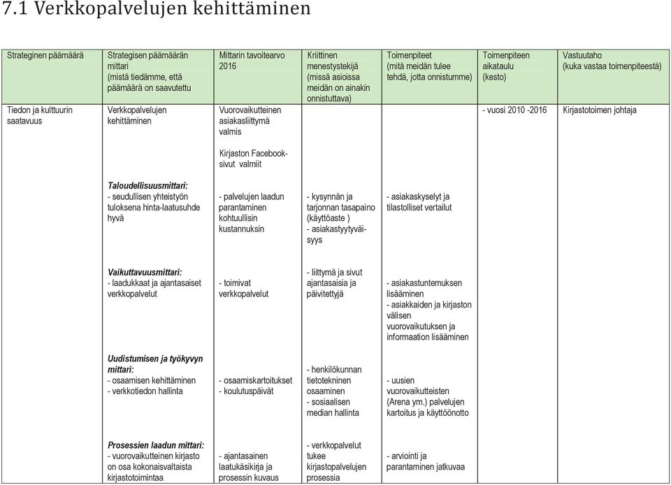 Toimenpiteen aikataulu (kesto) Vastuutaho (kuka vastaa toimenpiteestä) - vuosi 2010-2016 Kirjastotoimen johtaja Kirjaston Facebooksivut valmiit Taloudellisuusmittari: - seudullisen yhteistyön