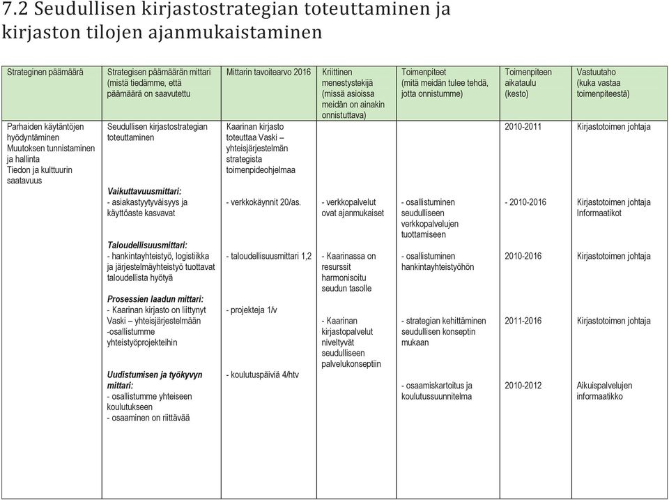 kasvavat Taloudellisuusmittari: - hankintayhteistyö, logistiikka ja järjestelmäyhteistyö tuottavat taloudellista hyötyä Prosessien laadun mittari: - Kaarinan kirjasto on liittynyt Vaski