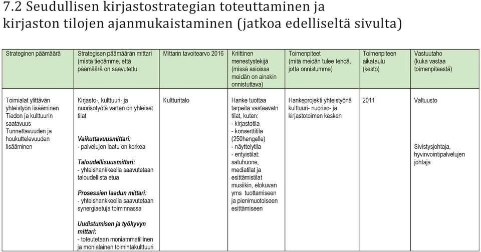 (kesto) Vastuutaho (kuka vastaa toimenpiteestä) Toimialat ylittävän yhteistyön lisääminen Tiedon ja kulttuurin saatavuus Tunnettavuuden ja houkuttelevuuden lisääminen Kirjasto-, kulttuuri- ja