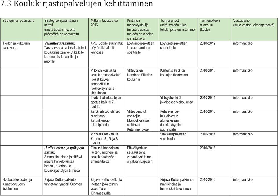 luokille suunnatut Löytöretkipaketit käytössä Kriittinen menestystekijä (missä asioissa meidän on ainakin onnistuttava) Löytöretkipakettien lanseeraaminen opettajille Toimenpiteet (mitä meidän tulee