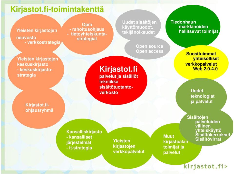 it-strategia Uudet sisältöjen käyttömuodot, tekijänoikeudet fi fi Yleisten kirjastojen keskuskirjasto - keskuskirjastostrategia fiohjausryhmä palvelut ja sisällöt palvelut tekniikka ja sisällöt