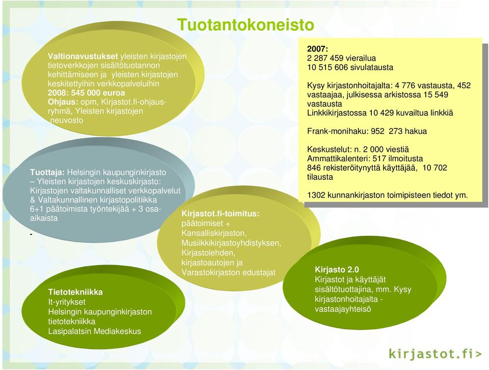 fi-ohjausryhmä, Yleisten kirjastojen neuvosto 2007: 2 287 459 vierailua 10 515 606 sivulatausta Kysy kirjastonhoitajalta: 4 776 vastausta, 452 vastaajaa, julkisessa arkistossa 15 549 vastausta