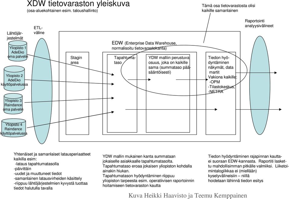 pääsääntöisesti) Lähtöjärjestelmät ETLväline Stagin area EDW (Enterprise Data Warehouse, normalisoitu tietovarastokanta) Tapahtumataso Tiedon hyödyntäminen näkymät, data martit Vakiona kaikille: -OPM