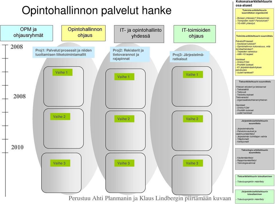 Proj3: Järjestelmäratkaisut Vaihe 1 Vaihe 1 Vaihe 1 2008 Vaihe 2 Vaihe 2 Vaihe 2