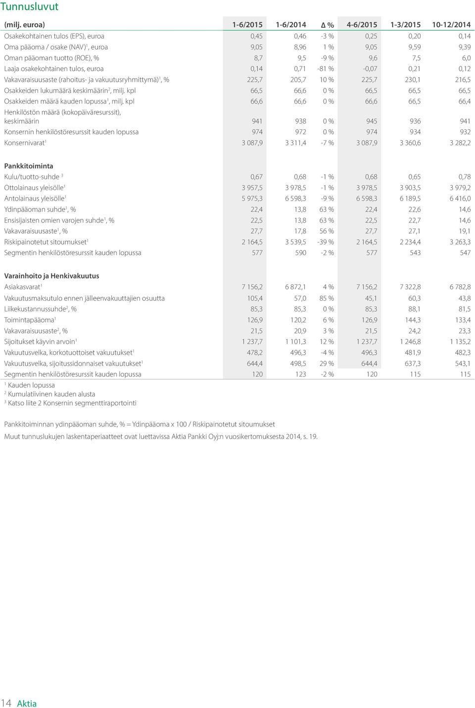 tuotto (ROE), % 8,7 9,5-9 % 9,6 7,5 6,0 Laaja osakekohtainen tulos, euroa 0,14 0,71-81 % -0,07 0,21 0,12 Vakavaraisuusaste (rahoitus- ja vakuutusryhmittymä) 1, % 225,7 205,7 10 % 225,7 230,1 216,5