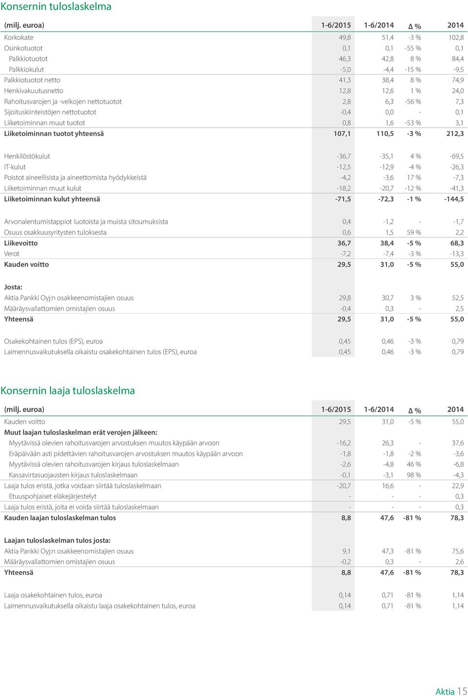 Henkivakuutusnetto 12,8 12,6 1 % 24,0 Rahoitusvarojen ja -velkojen nettotuotot 2,8 6,3-56 % 7,3 Sijoituskiinteistöjen nettotuotot -0,4 0,0-0,1 Liiketoiminnan muut tuotot 0,8 1,6-53 % 3,1