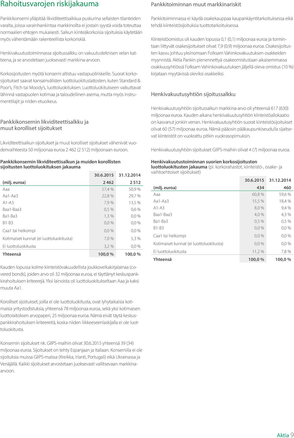 Henkivakuutustoiminnassa sijoitussalkku on vakuutusteknisen velan katteena, ja se arvostetaan juoksevasti markkina-arvoon. Korkosijoitusten myötä konserni altistuu vastapuoliriskeille.