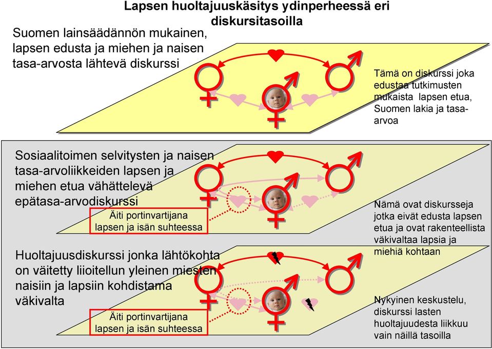 portinvartijana lapsen ja isän suhteessa Huoltajuusdiskurssi jonka lähtökohta on väitetty liioitellun yleinen miesten naisiin ja lapsiin kohdistama väkivalta Äiti portinvartijana lapsen ja