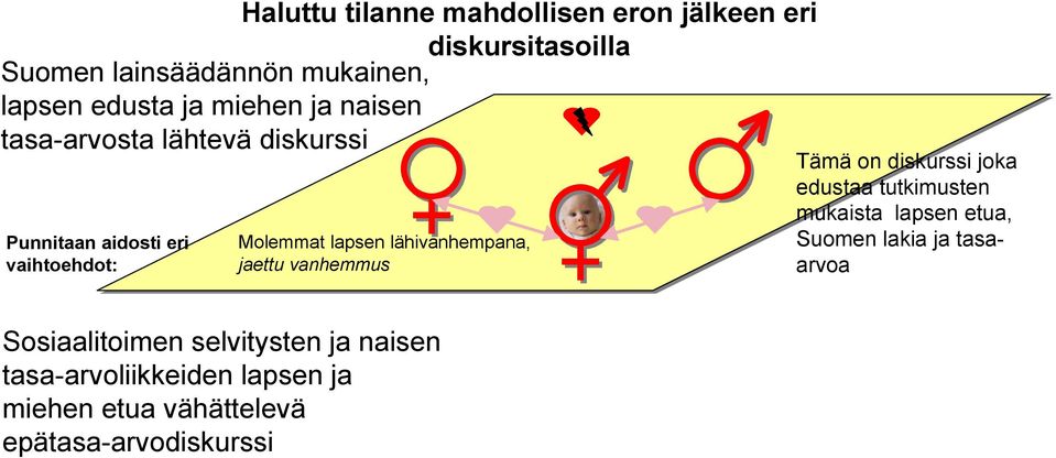 lähivanhempana, jaettu vanhemmus Tämä on diskurssi joka edustaa tutkimusten mukaista lapsen etua, Suomen lakia