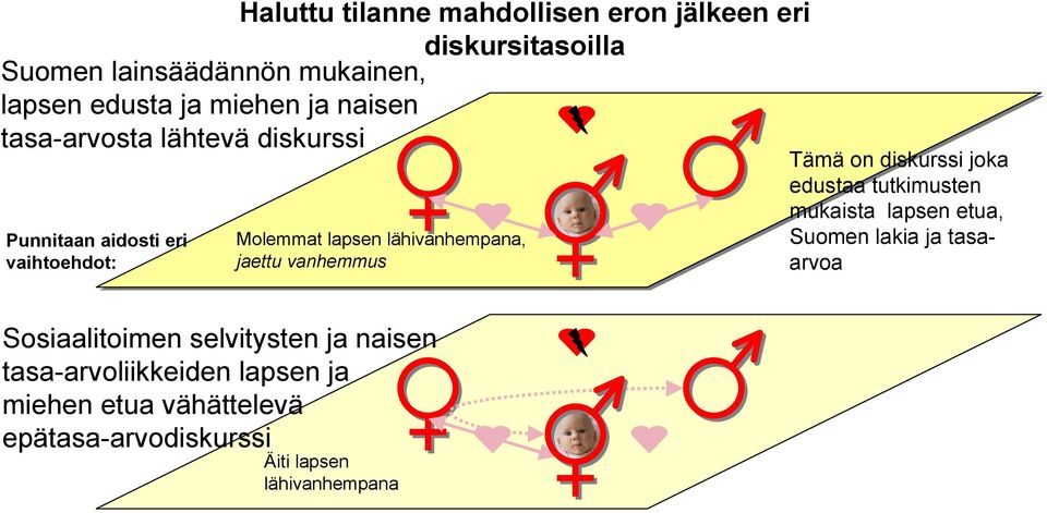 vanhemmus Tämä on diskurssi joka edustaa tutkimusten mukaista lapsen etua, Suomen lakia ja tasaarvoa Sosiaalitoimen