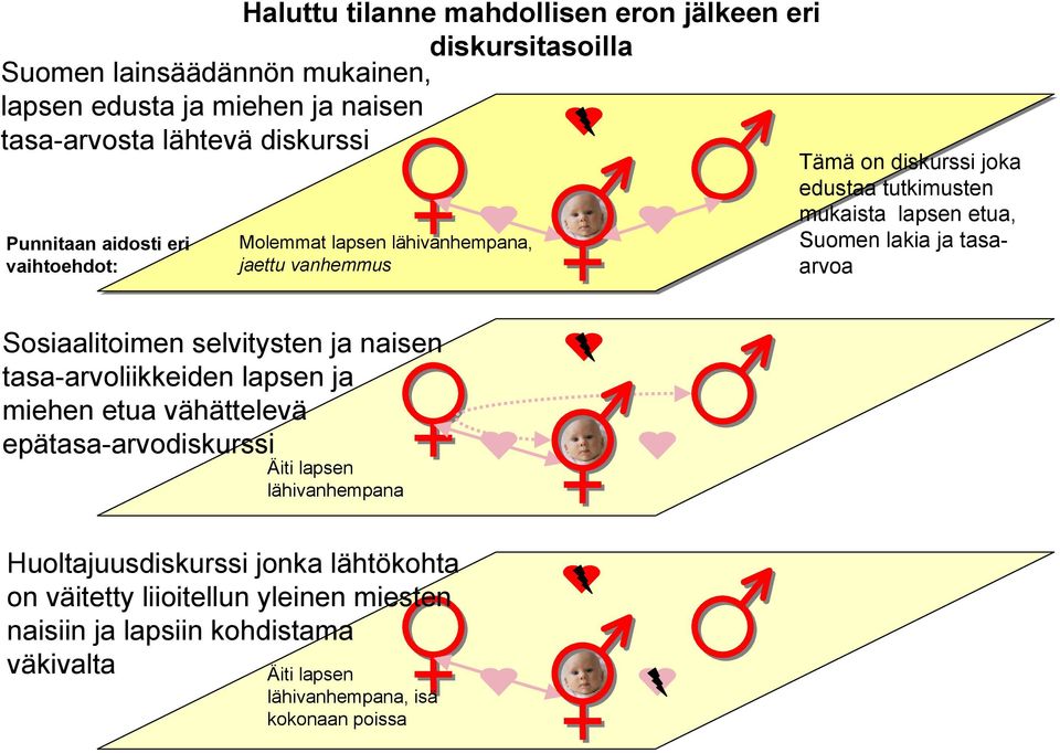 lakia ja tasaarvoa Sosiaalitoimen selvitysten ja naisen tasa-arvoliikkeiden lapsen ja miehen etua vähättelevä epätasa-arvodiskurssi Äiti lapsen lähivanhempana