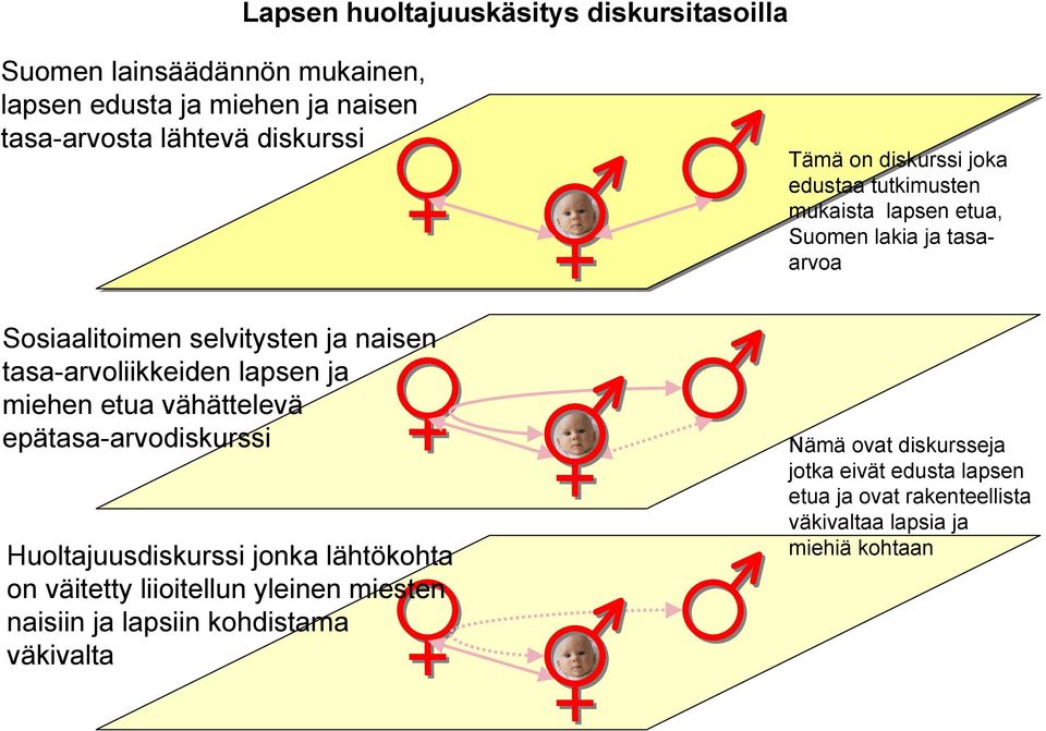 lapsen ja miehen etua vähättelevä epätasa-arvodiskurssi Huoltajuusdiskurssi jonka lähtökohta on väitetty liioitellun yleinen miesten naisiin