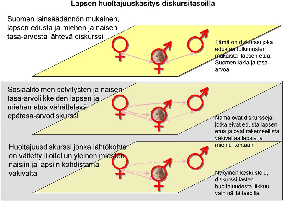 epätasa-arvodiskurssi Huoltajuusdiskurssi jonka lähtökohta on väitetty liioitellun yleinen miesten naisiin ja lapsiin kohdistama väkivalta Nämä ovat diskursseja