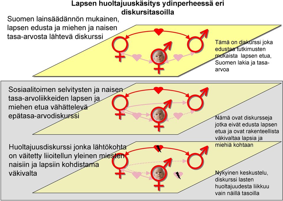 vähättelevä epätasa-arvodiskurssi Huoltajuusdiskurssi jonka lähtökohta on väitetty liioitellun yleinen miesten naisiin ja lapsiin kohdistama väkivalta Nämä ovat