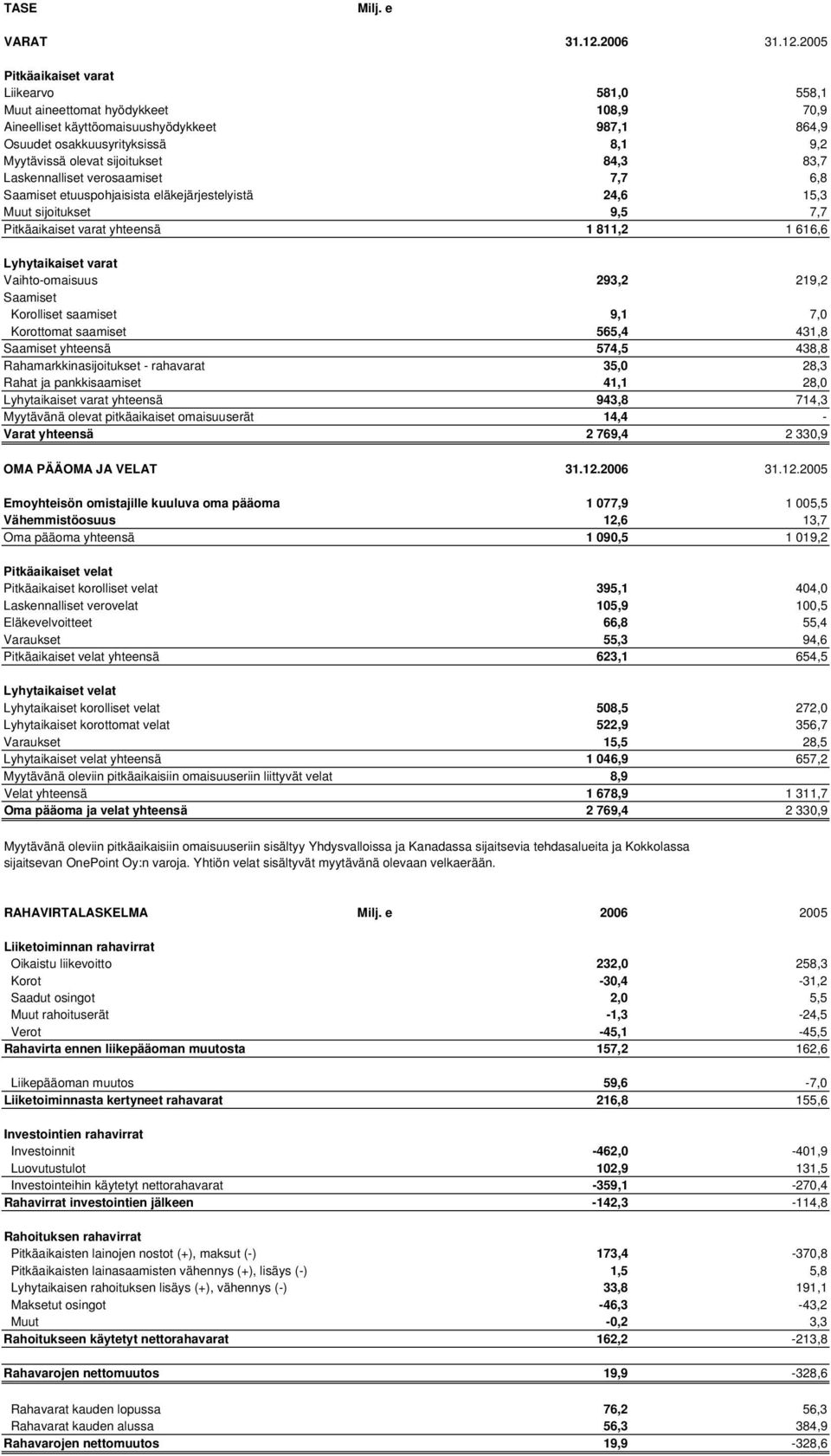 2005 Pitkäaikaiset varat Liikearvo 581,0 558,1 Muut aineettomat hyödykkeet 108,9 70,9 Aineelliset käyttöomaisuushyödykkeet 987,1 864,9 Osuudet osakkuusyrityksissä 8,1 9,2 Myytävissä olevat