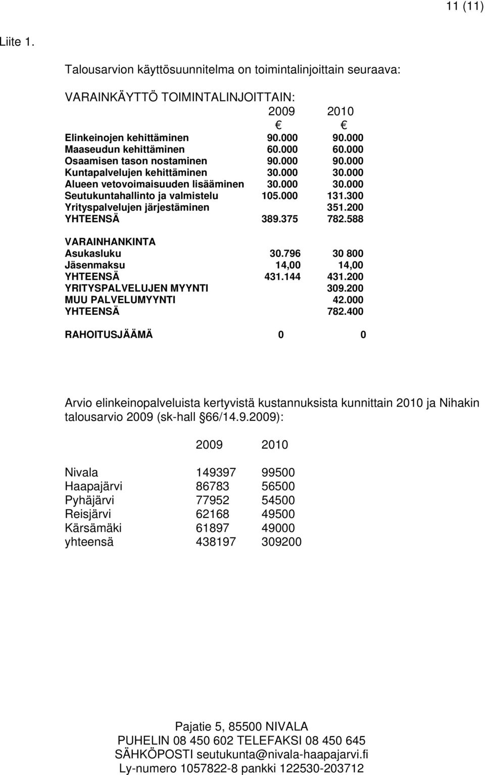 300 Yrityspalvelujen järjestäminen 351.200 YHTEENSÄ 389.375 782.588 VARAINHANKINTA Asukasluku 30.796 30 800 Jäsenmaksu 14,00 14,00 YHTEENSÄ 431.144 431.200 YRITYSPALVELUJEN MYYNTI 309.