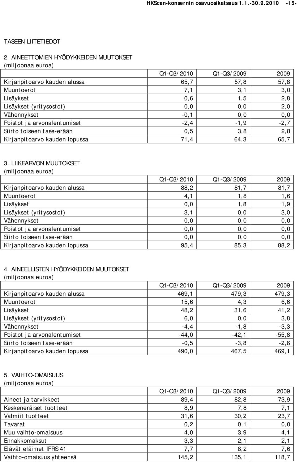 -0,1 0,0 0,0 Poistot ja arvonalentumiset -2,4-1,9-2,7 Siirto toiseen tase-erään 0,5 3,8 2,8 Kirjanpitoarvo kauden lopussa 71,4 64,3 65,7 3.