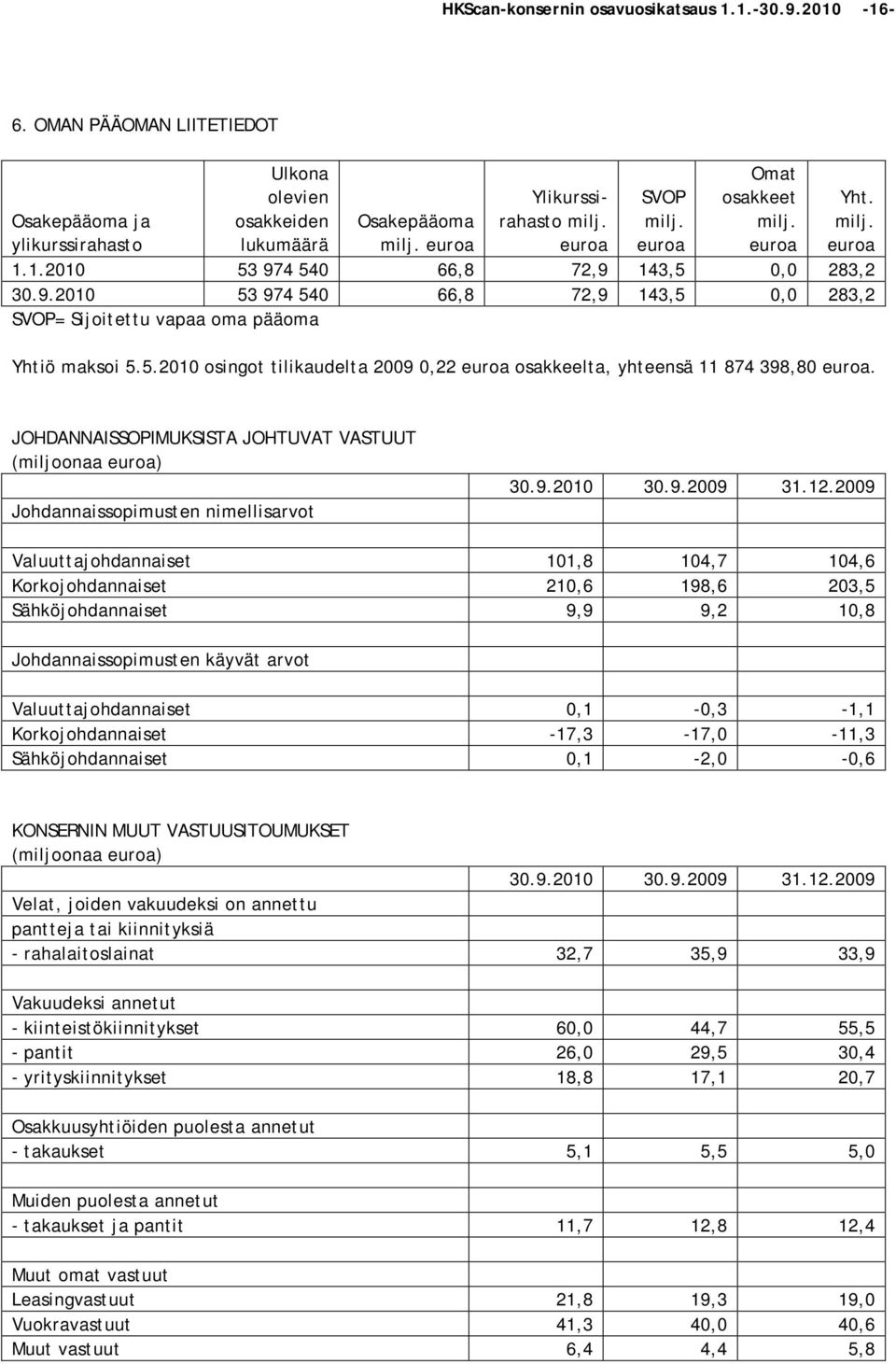 JOHDANNAISSOPIMUKSISTA JOHTUVAT VASTUUT Johdannaissopimusten nimellisarvot 30.9.2010 30.9.2009 31.12.