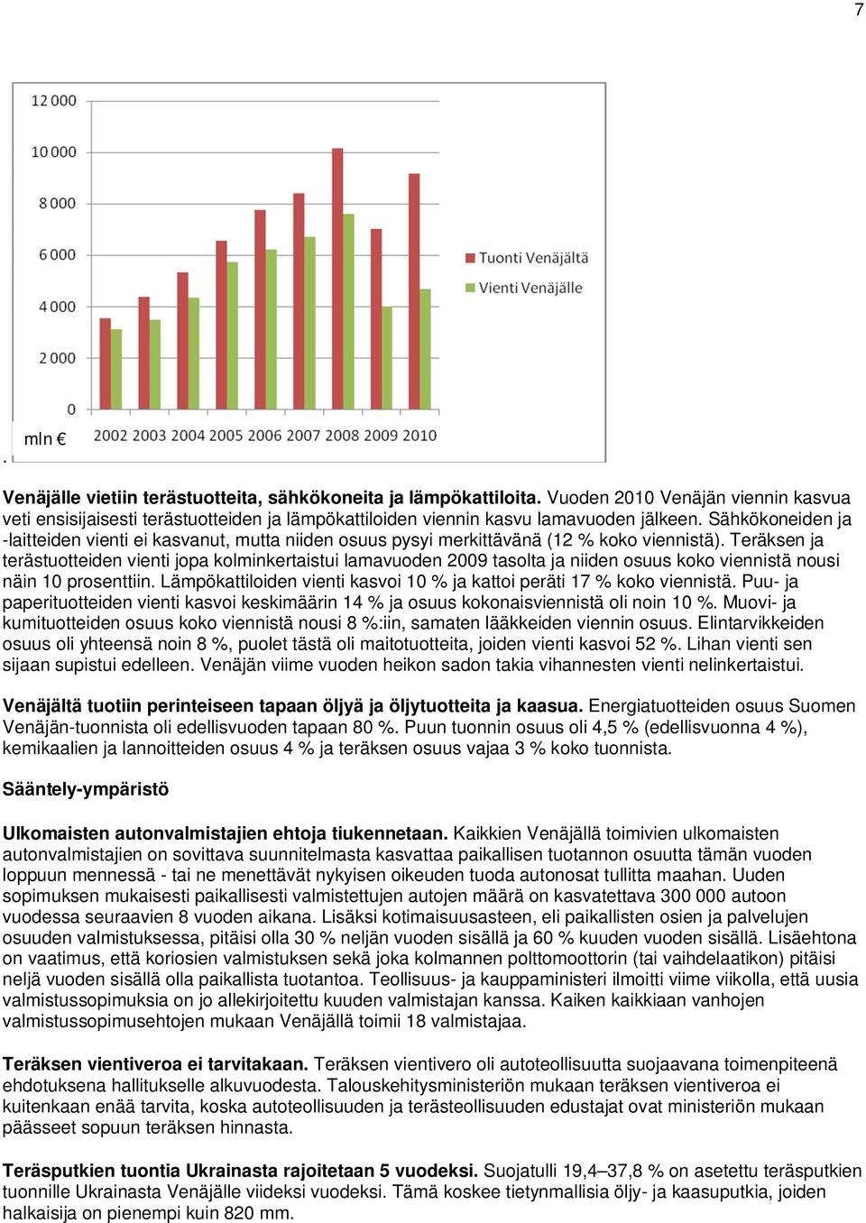 Teräksen ja terästuotteiden vienti jopa kolminkertaistui lamavuoden 2009 tasolta ja niiden osuus koko viennistä nousi näin 10 prosenttiin.