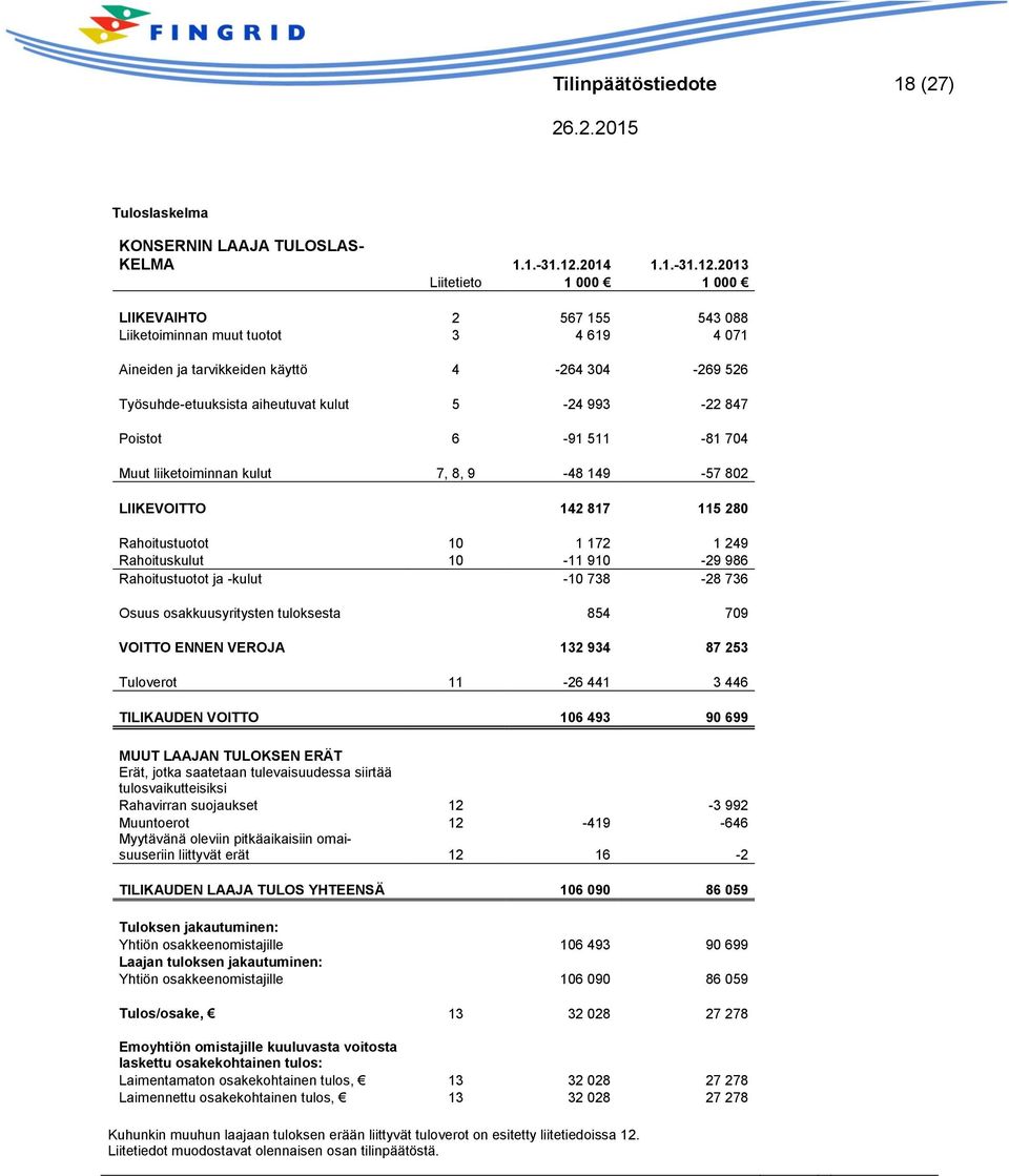 2013 Liitetieto 1 000 1 000 LIIKEVAIHTO 2 567 155 543 088 Liiketoiminnan muut tuotot 3 4 619 4 071 Aineiden ja tarvikkeiden käyttö 4-264 304-269 526 Työsuhde-etuuksista aiheutuvat kulut 5-24 993-22