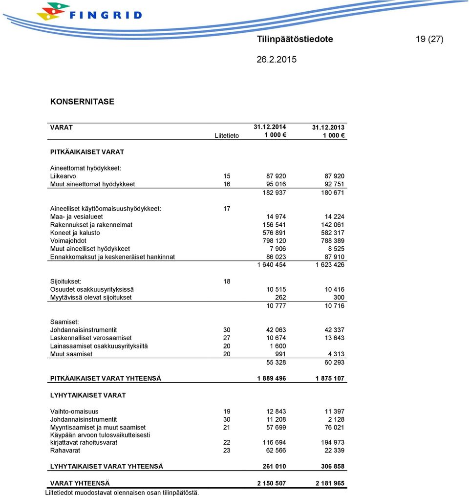 2013 Liitetieto 1 000 1 000 PITKÄAIKAISET VARAT Aineettomat hyödykkeet: Liikearvo 15 87 920 87 920 Muut aineettomat hyödykkeet 16 95 016 92 751 182 937 180 671 Aineelliset käyttöomaisuushyödykkeet: