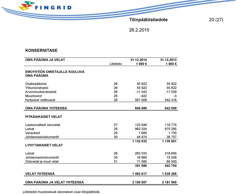 2013 Liitetieto 1 000 1 000 EMOYHTIÖN OMISTAJILLE KUULUVA OMA PÄÄOMA Osakepääoma 26 55 922 55 922 Ylikurssirahasto 26 55 922 55 922 Arvonmuutosrahastot 26-11 543-11 559 Muuntoerot 26-422 -3 Kertyneet