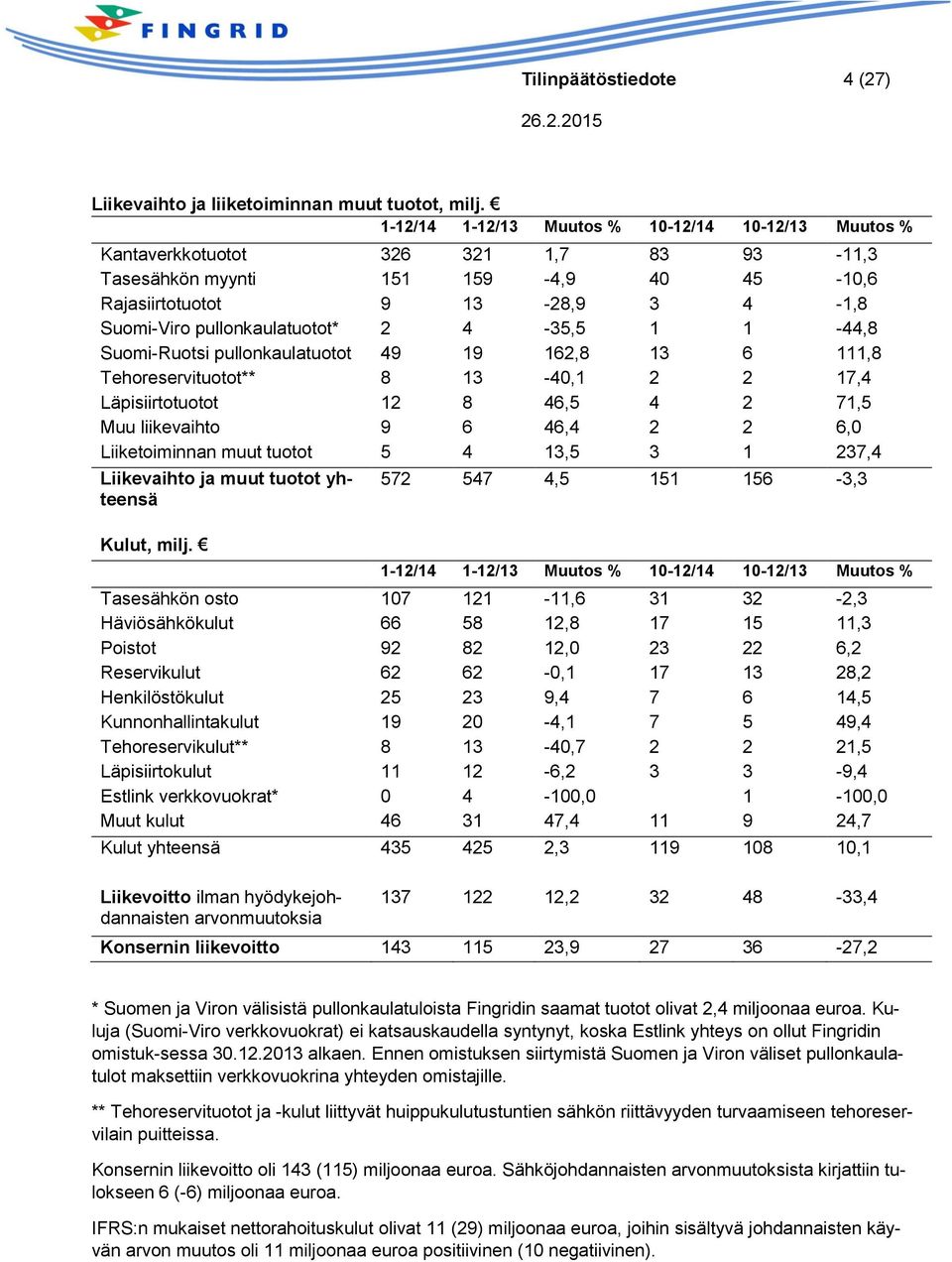 2 4-35,5 1 1-44,8 Suomi-Ruotsi pullonkaulatuotot 49 19 162,8 13 6 111,8 Tehoreservituotot** 8 13-40,1 2 2 17,4 Läpisiirtotuotot 12 8 46,5 4 2 71,5 Muu liikevaihto 9 6 46,4 2 2 6,0 Liiketoiminnan muut