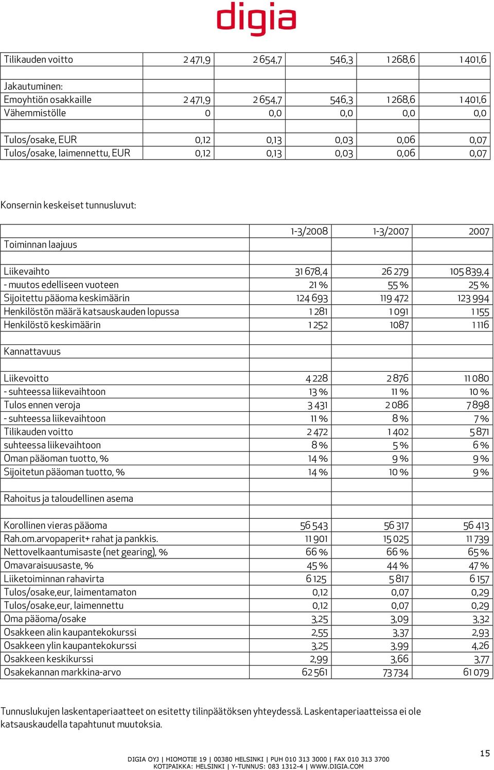 21 % 55 % 25 % Sijoitettu pääoma keskimäärin 124 693 119 472 123 994 Henkilöstön määrä katsauskauden lopussa 1 281 1 091 1 155 Henkilöstö keskimäärin 1 252 1087 1 116 Kannattavuus Liikevoitto 4 228 2