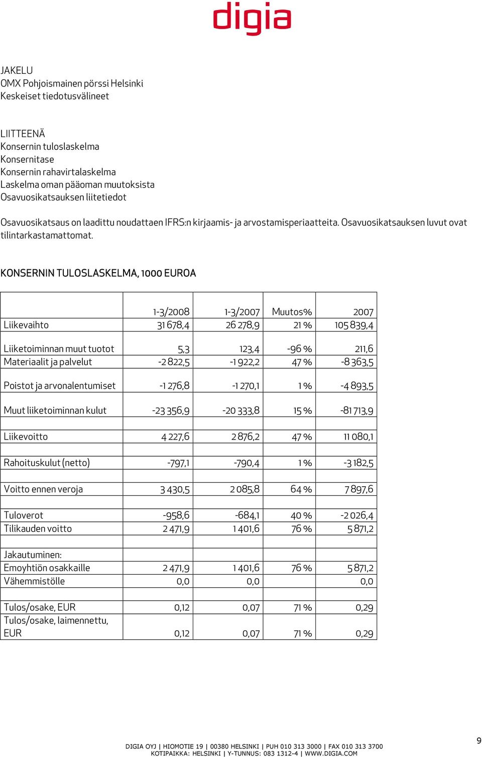 KONSERNIN TULOSLASKELMA, 1000 EUROA 1-3/2008 1-3/2007 Muutos% 2007 Liikevaihto 31 678,4 26 278,9 21 % 105 839,4 Liiketoiminnan muut tuotot 5,3 123,4-96 % 211,6 Materiaalit ja palvelut -2 822,5-1