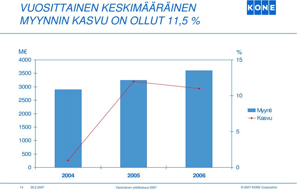 1500 1000 500 10 5 Myynti Kasvu 0 2004 2005