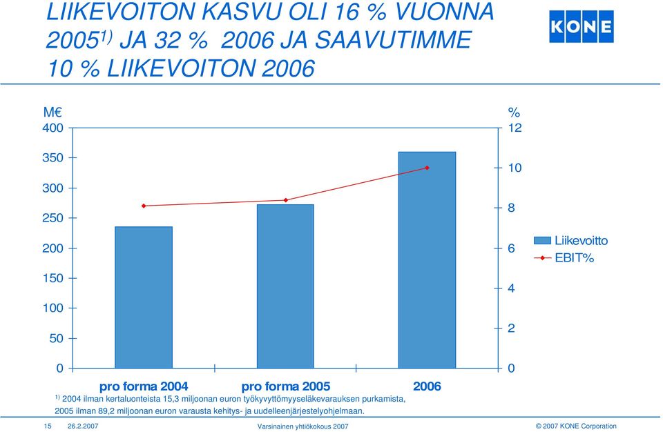 miljoonan euron työkyvyttömyyseläkevarauksen purkamista, 2005 ilman 89,2 miljoonan euron varausta