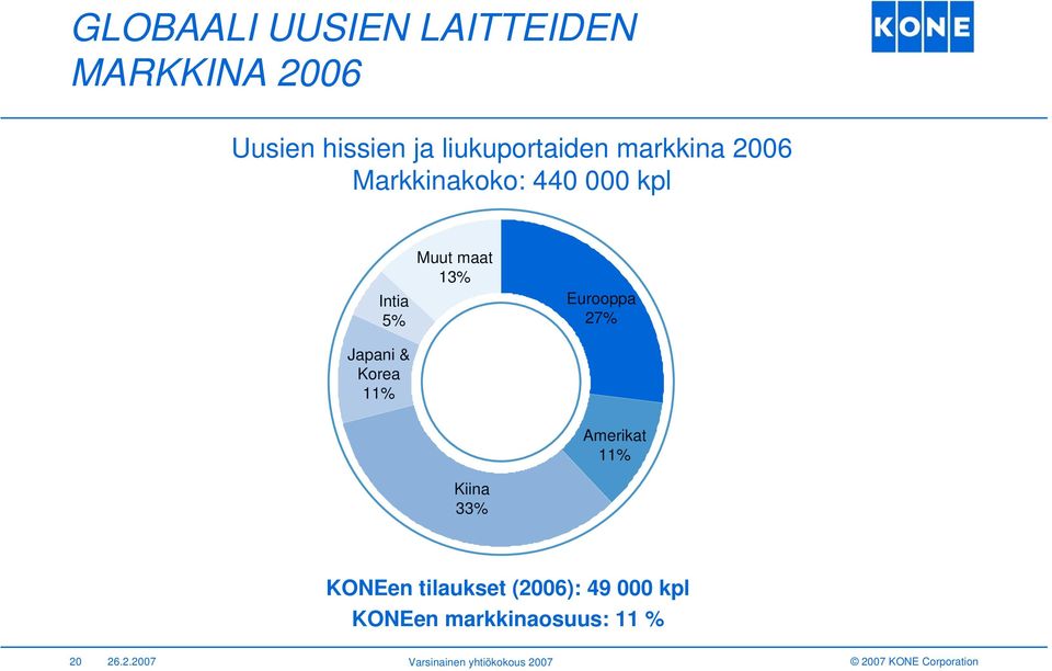 maat 13% Eurooppa 27% Kiina 33% Amerikat 11% KONEen tilaukset (2006): 49