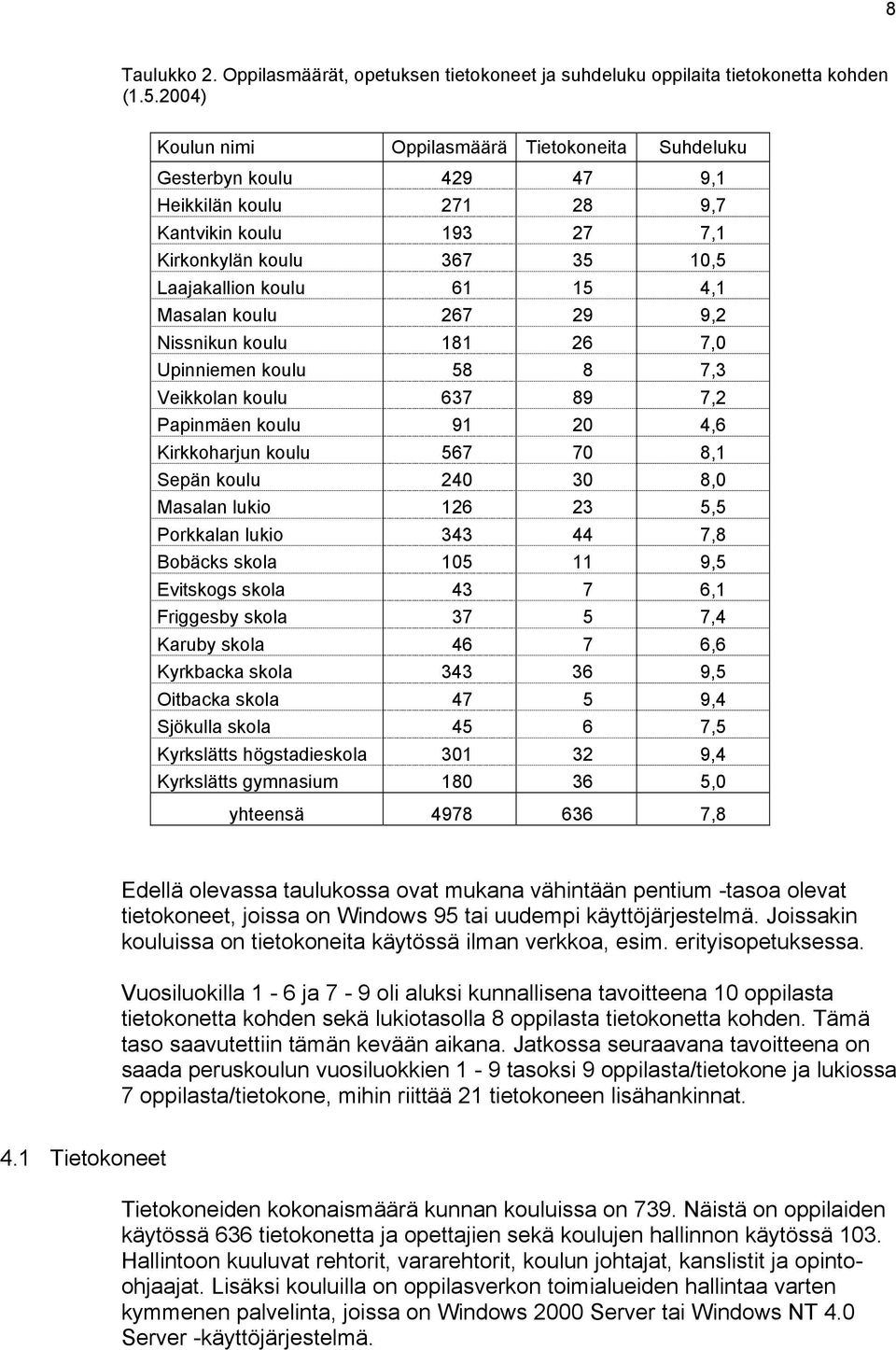 Masalan koulu 267 29 9,2 Nissnikun koulu 181 26 7,0 Upinniemen koulu 58 8 7,3 Veikkolan koulu 637 89 7,2 Papinmäen koulu 91 20 4,6 Kirkkoharjun koulu 567 70 8,1 Sepän koulu 240 30 8,0 Masalan lukio