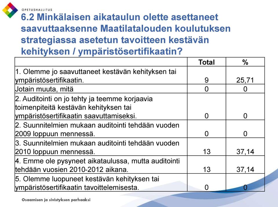 Auditointi on jo tehty ja teemme korjaavia toimenpiteitä kestävän kehityksen tai ympäristösertifikaatin saavuttamiseksi. 0 0 2.