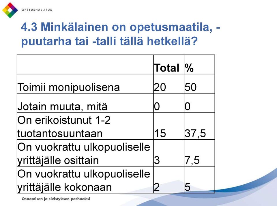 erikoistunut 1-2 tuotantosuuntaan 15 37,5 On vuokrattu ulkopuoliselle