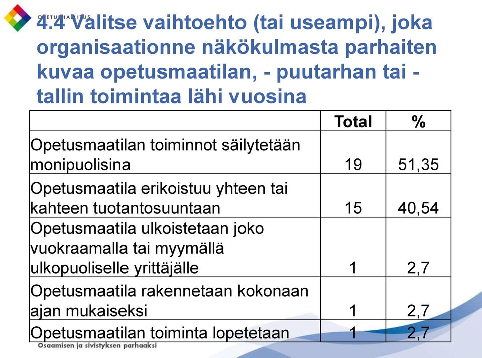 erikoistuu yhteen tai kahteen tuotantosuuntaan 15 40,54 Opetusmaatila ulkoistetaan joko vuokraamalla tai myymällä