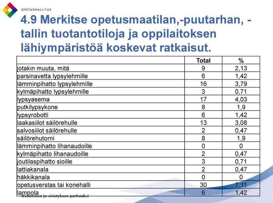 lypsyasema 17 4,03 putkilypsykone 8 1,9 lypsyrobotti 6 1,42 laakasiilot säilörehulle 13 3,08 salvosiilot säilörehulle 2 0,47 säilörehutorni 8 1,9