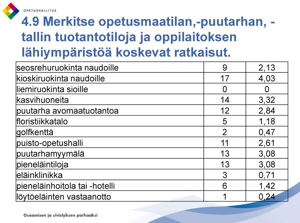 puutarha avomaatuotantoa 12 2,84 floristiikkatalo 5 1,18 golfkenttä 2 0,47 puisto-opetushalli 11 2,61 puutarhamyymälä